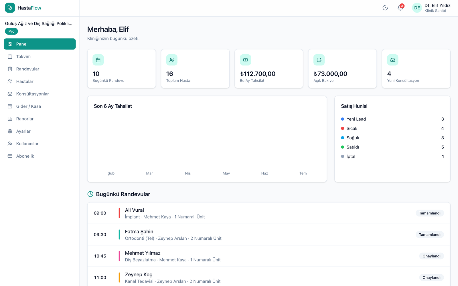 HastaFlow — dashboard, KPI'lar, gelir grafiği ve günün randevuları