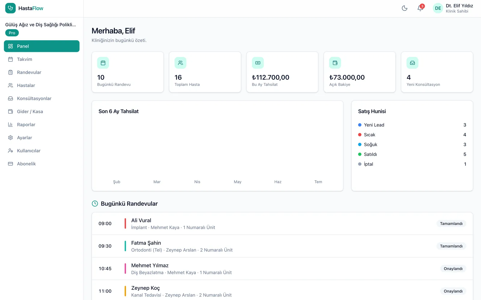 HastaFlow — dashboard, KPI'lar, gelir grafiği ve günün randevuları